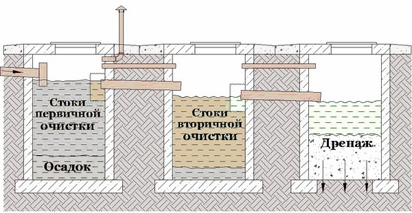 Септик своими руками из бетонных колец: схема, устройство, как сделать самому, фото