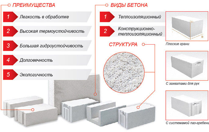 Преимущества и виды блоков