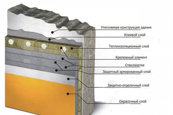 Послойная схема утепления стены. Можно выполнять монтаж теплоизоляции с металлическим каркасом или без него