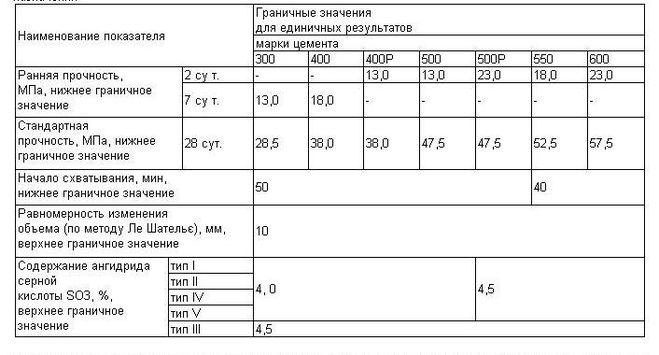 марочные прочности цемента