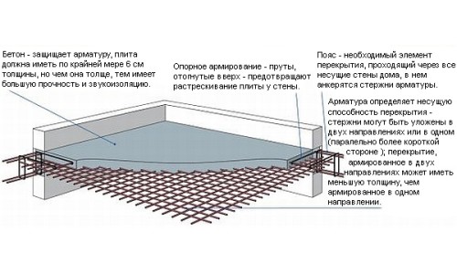 Монолитный потолок своими руками: этапы работы		