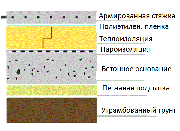 	Бетонные полы по грунту: заливка и бетонирование (видео)	