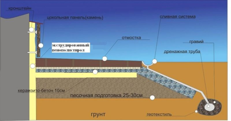 Создание отмостки своими руками: пошаговая инструкция