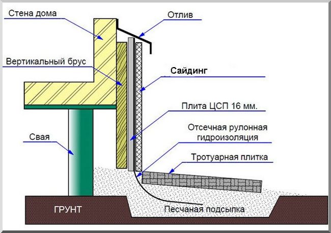 Создание отмостки своими руками: пошаговая инструкция