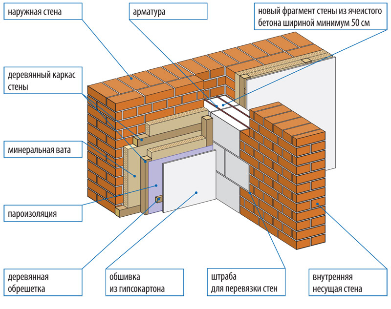 Как определить несущую стену в доме