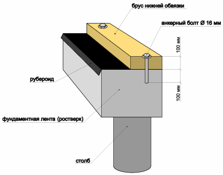 Крепление бруса нижней обвязки анкерами.