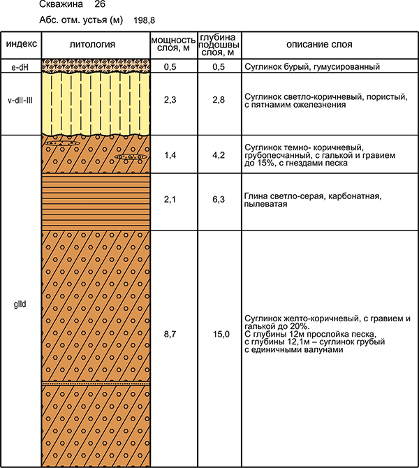 Глина тугопластичная. Литологический разрез скважины обозначения. Суглинок легкий пылеватый. Инженерно Геологическая колонка. Суглинок Геология.