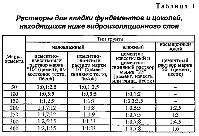 Растворы для кладки фундаментов и цоколей, находящихся ниже гидроизоляционного слоя