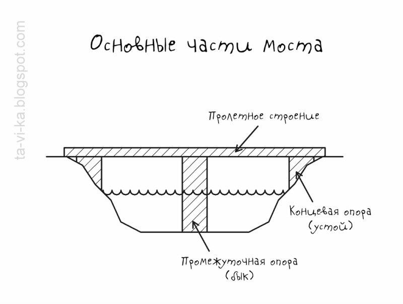 строение моста