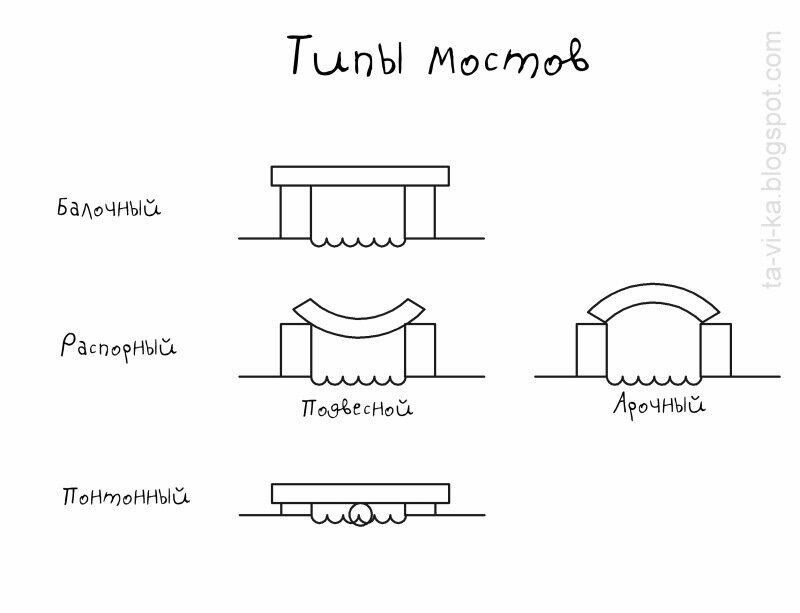 типы мостов