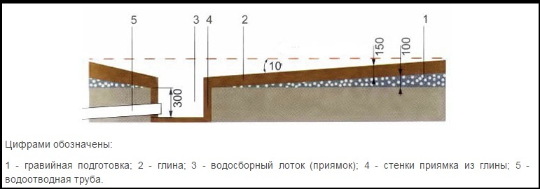 Выглядит сток следующим образом.