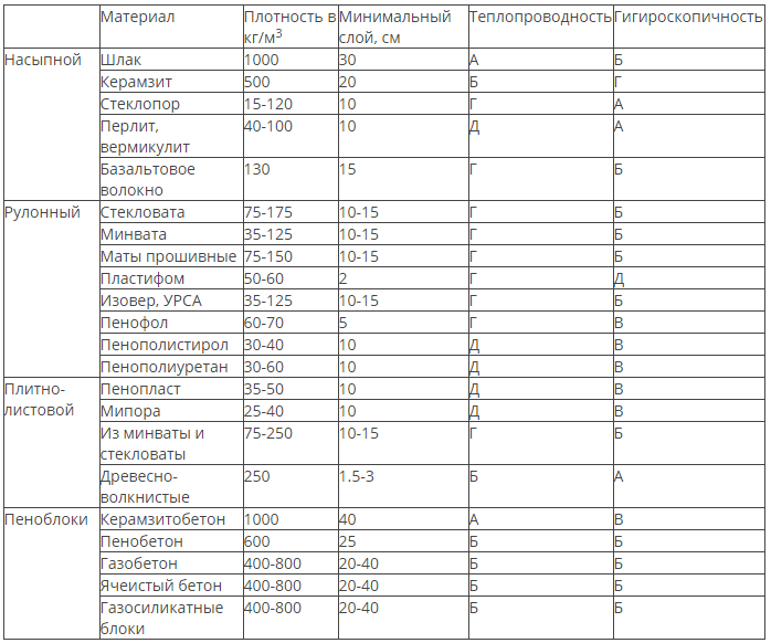 Таблица теплоизоляционных свойств материалов