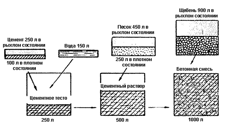Классификация бетона по маркам и классам
