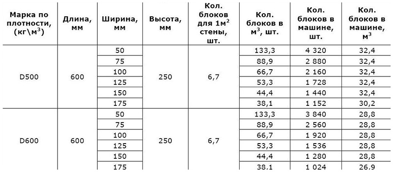 Соотношение размеров и других параметров пеноблоков