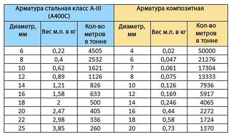 Масса разных марок арматуры в зависимости от диаметра и длины