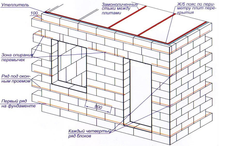 Пример раскладки несущей стены в малоэтажном строительстве