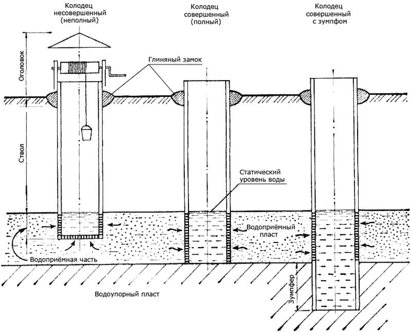 Варианты обустройства шахтных колодцев