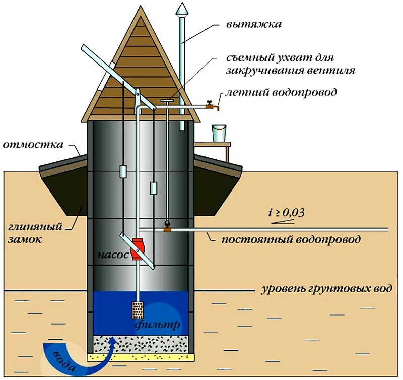 Колодец из железобетонных колец