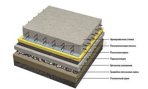 Как сделать деревянный или бетонный пол в частном доме