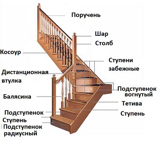 После всех расчётов вам нужно приобрести комплектующие для деревянных лестниц в необходимом количестве