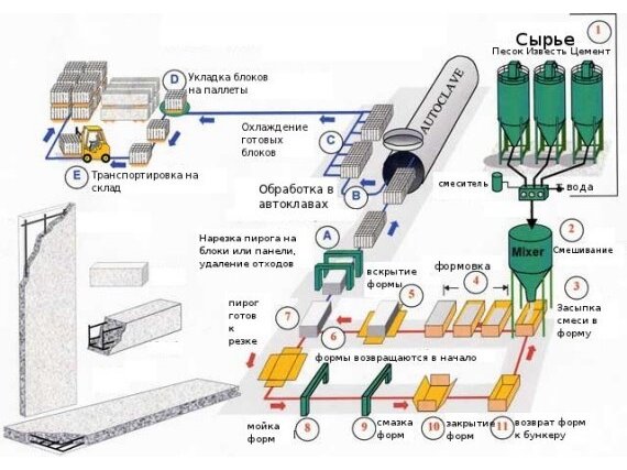 Автоклавное производство газобетонных блоков