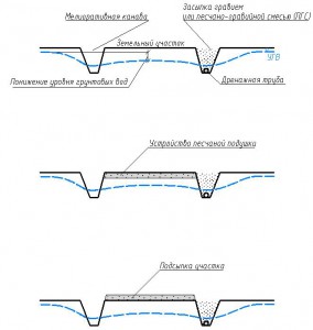 Понижение уровня грунтовых вод на всем участке