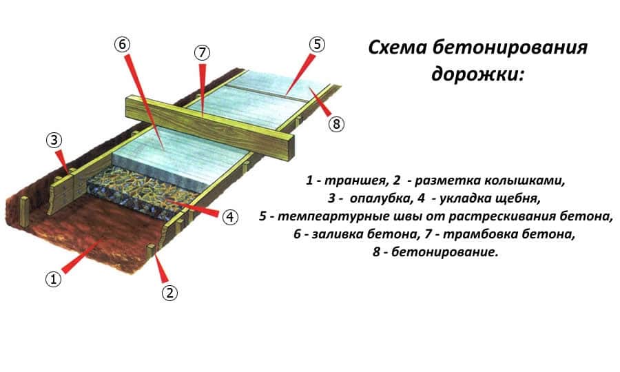 Схема устройства дорожек из цементно-песчаного раствора или бетона.