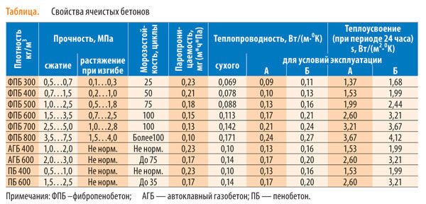 Фибропенобетон недостатки