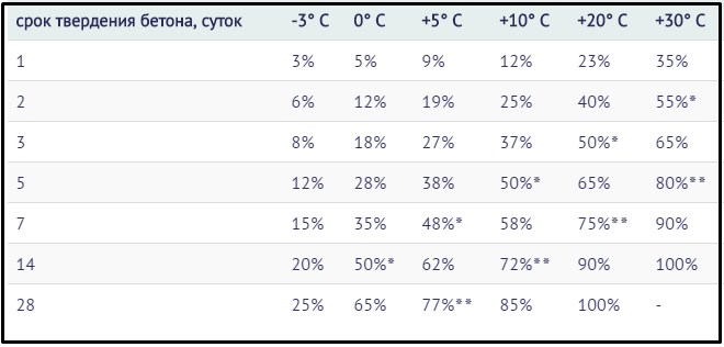 В таблице показано влияние низких температур на длительность застывания