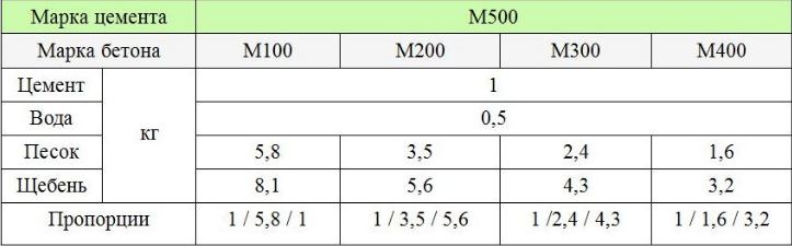 На этой таблице показаны соотношения компонентов для марок М100-М400 на 1 м3: