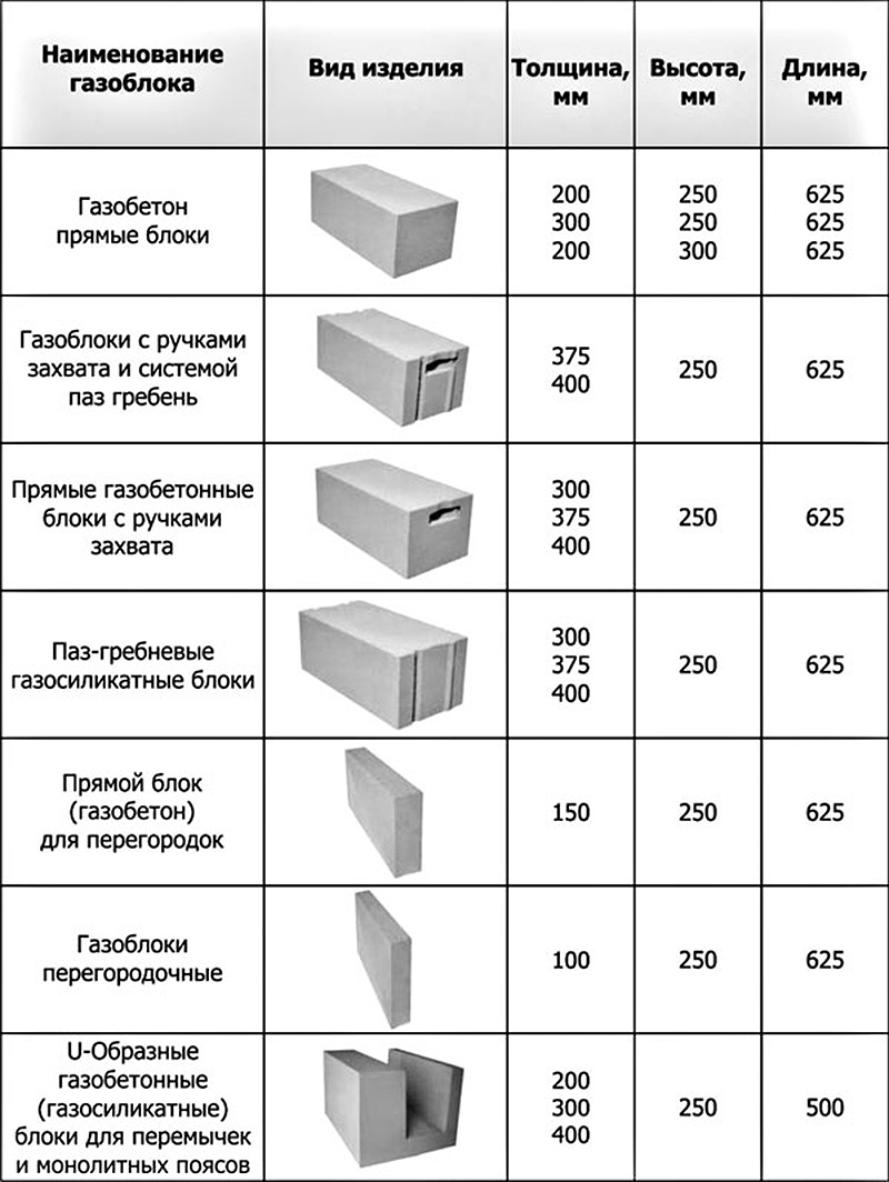 Размеры газобетонных блоков