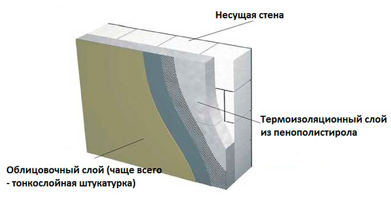 Внутренние слои