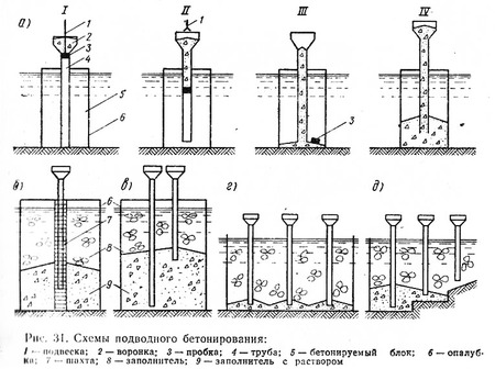 Подводное бетонирование методом вертикально перемещаемых труб (схема)