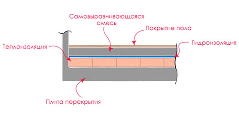 Фото: Схема устройства пола по бетонной поверхности и теплоизоляции