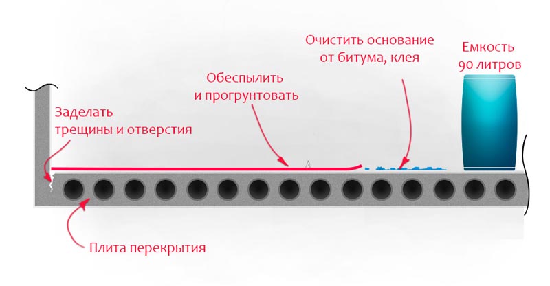 Фото: При подготовке помещение должны быть освобождено от мебели и выполнены следующие рекомендации