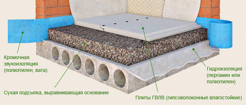 Фото: Схема устройств по бетонному основанию и используемые материалы