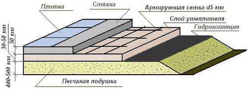 Как залить пол в бане: с уклоном, под слив, под плитку?