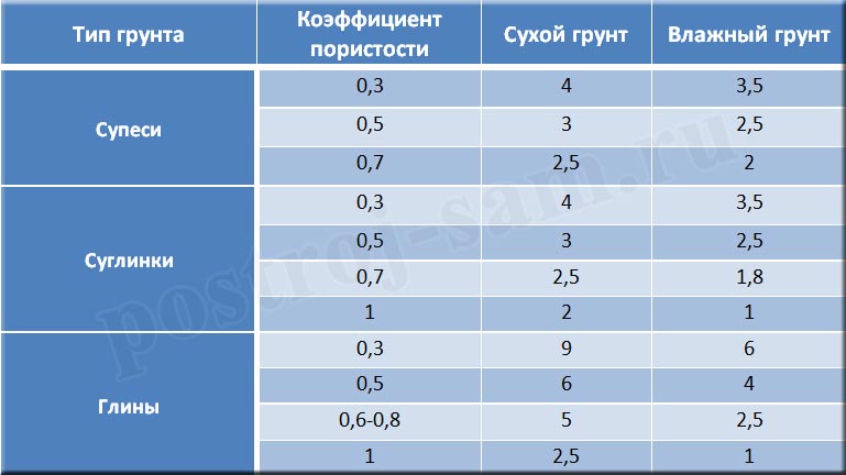 Расчетное сопротивление грунта глина