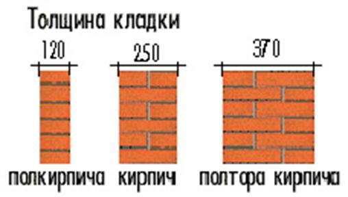 Толщина кирпичной кладки