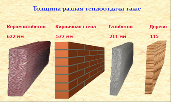 Толщина несущих стен из различных материалов