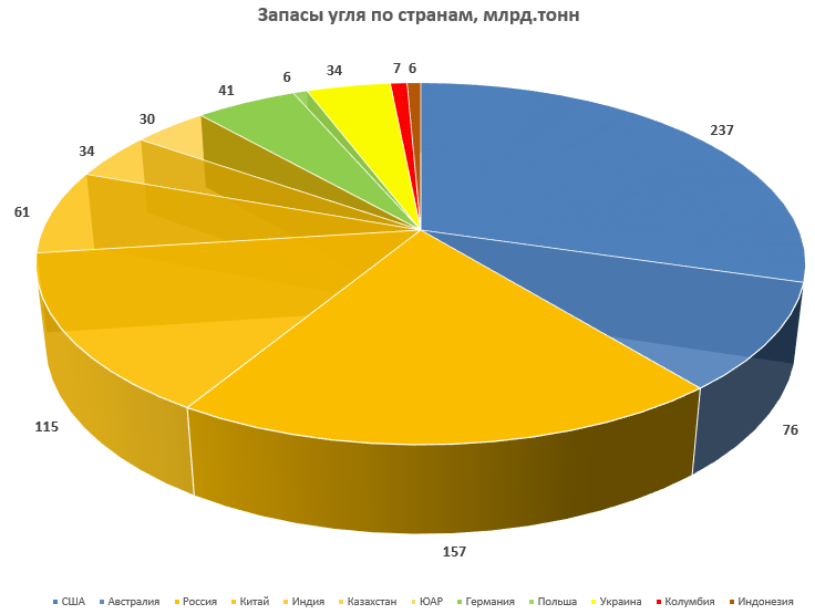 Запасы угля по странам