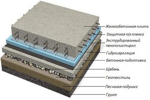 Устройство бетонного пола схематично