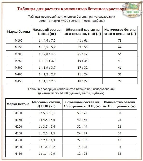 Марка бетона для фундамента 