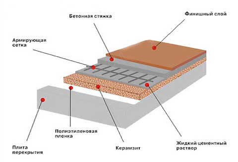 строение бетонной стяжки с керамзитом