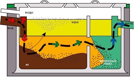 Схема устройства септика