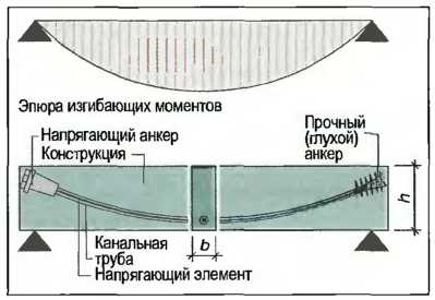 predvaritelno-napryazhennyj-beton-6