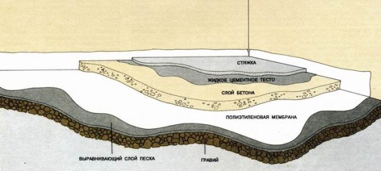 Устройство бетонных полов по грунту