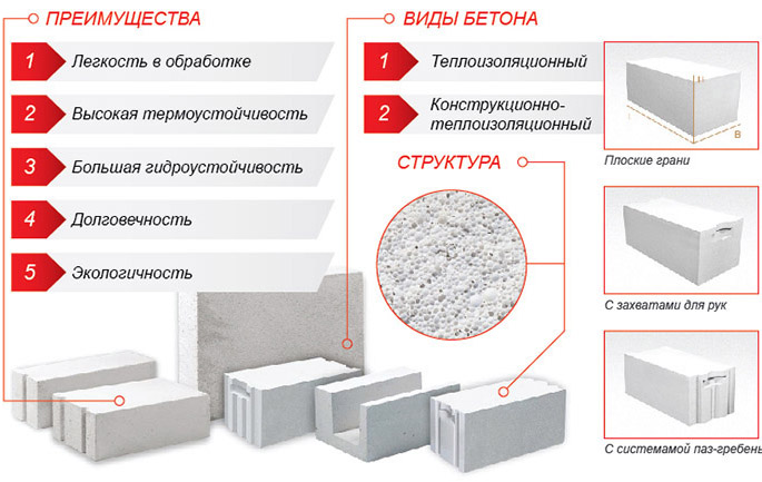 Особенности газосиликата