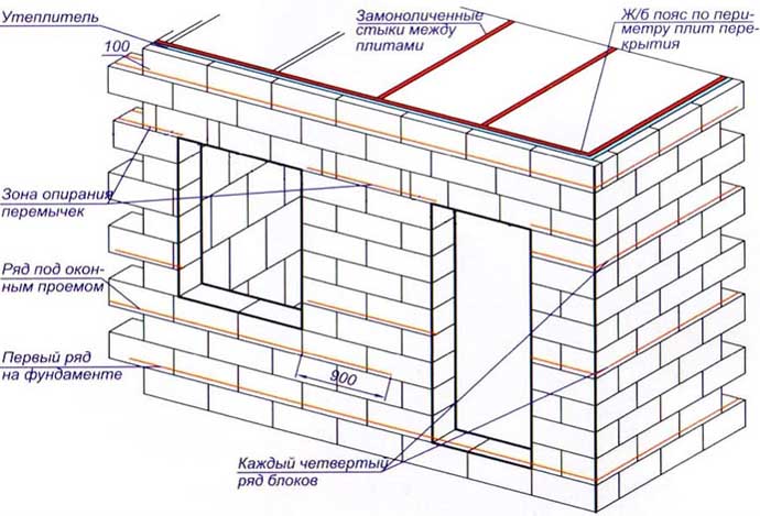 Схема постройки из газобетона