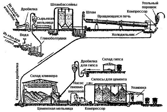 Схема производства цемента